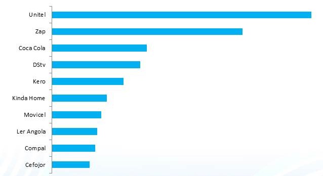 Keyresearch - TOP10 anunciantes televisão + rádio
