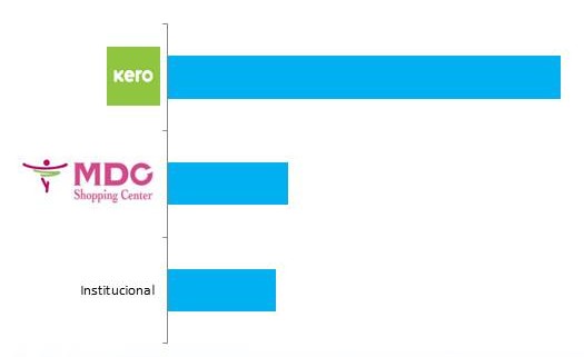 Keyresearch - TOP3 anunciantes outdoor